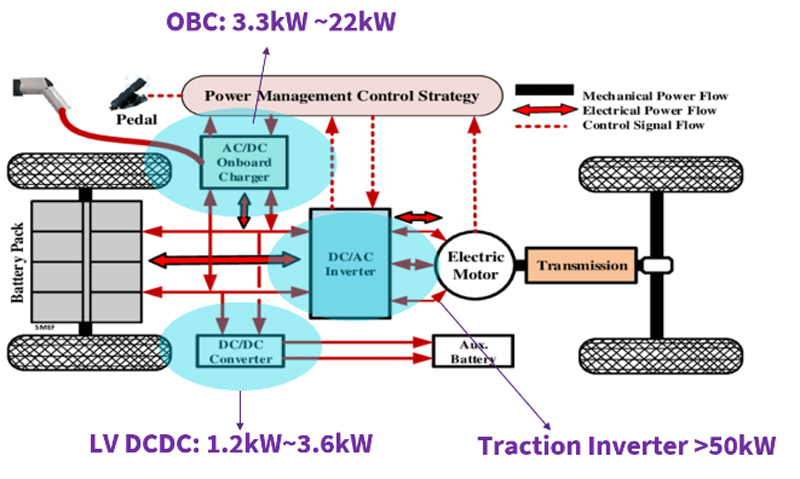 Wolfspeed Enables Higher-Voltage Batteries for EV Systems